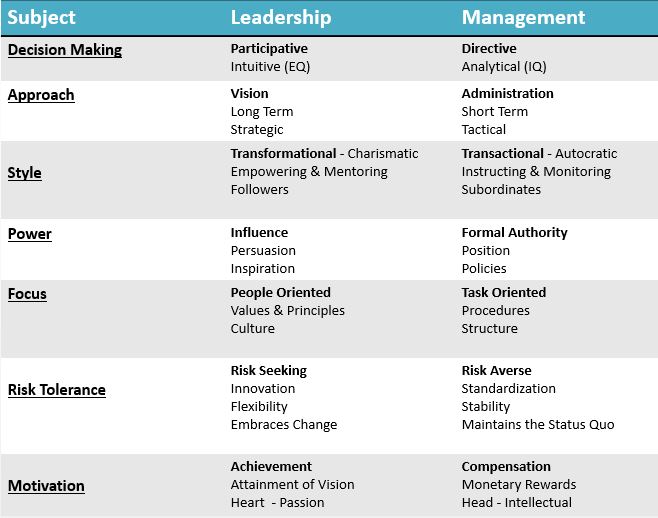 Are You A Leader Or Manager; Why Not Both?