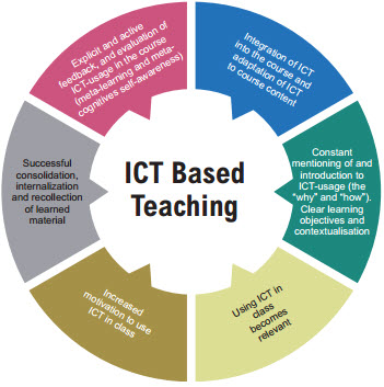 the importance of research for ict teachers conclusion
